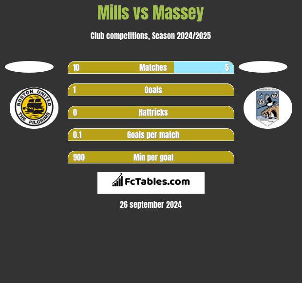 Mills vs Massey h2h player stats