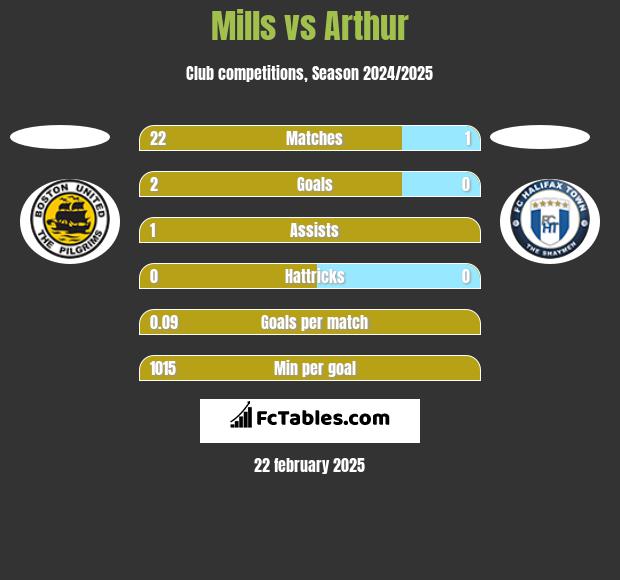 Mills vs Arthur h2h player stats