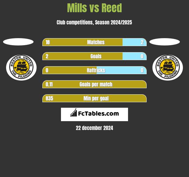 Mills vs Reed h2h player stats