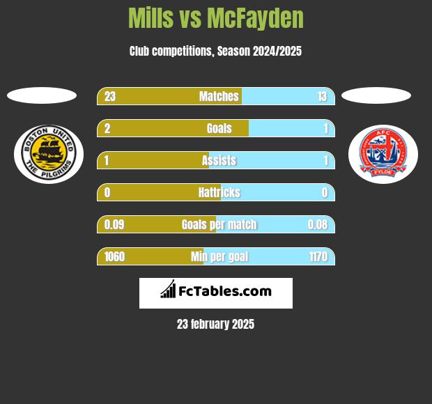 Mills vs McFayden h2h player stats