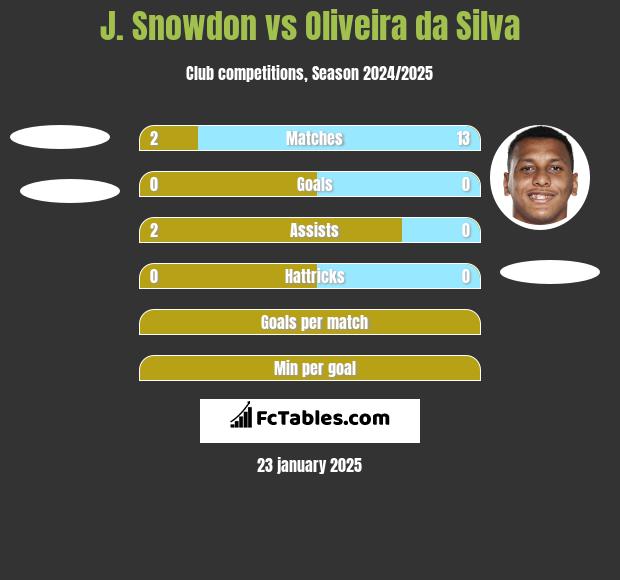 J. Snowdon vs Oliveira da Silva h2h player stats