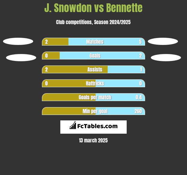 J. Snowdon vs Bennette h2h player stats