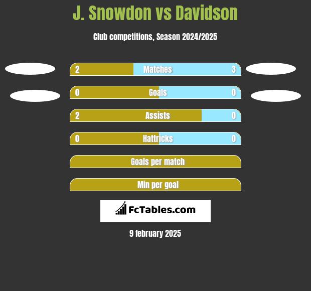 J. Snowdon vs Davidson h2h player stats