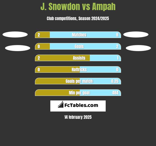 J. Snowdon vs Ampah h2h player stats