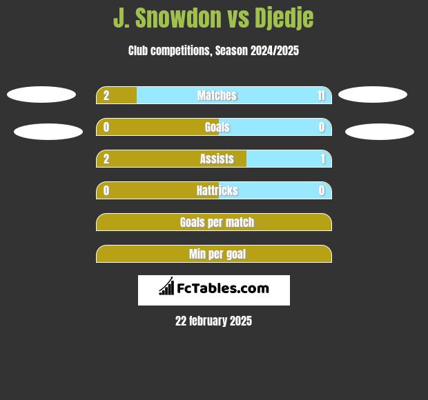 J. Snowdon vs Djedje h2h player stats