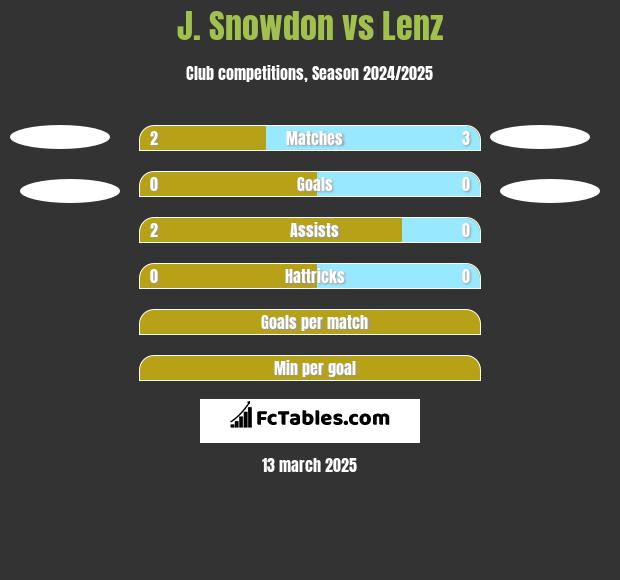 J. Snowdon vs Lenz h2h player stats