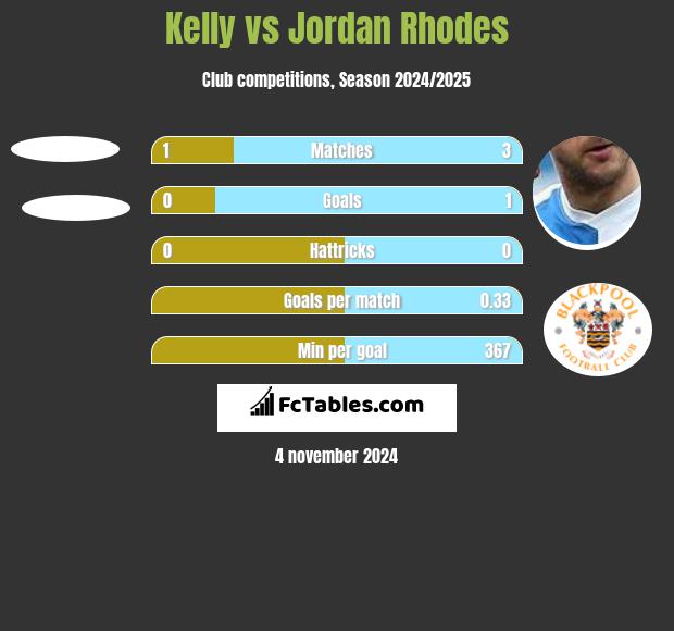 Kelly vs Jordan Rhodes h2h player stats