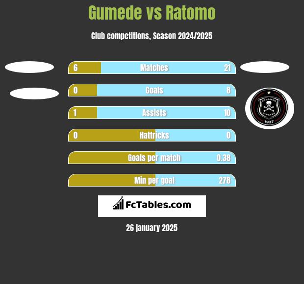 Gumede vs Ratomo h2h player stats