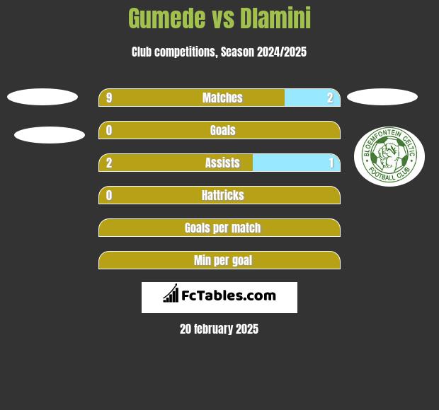 Gumede vs Dlamini h2h player stats