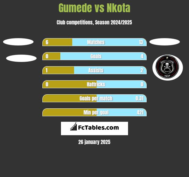 Gumede vs Nkota h2h player stats