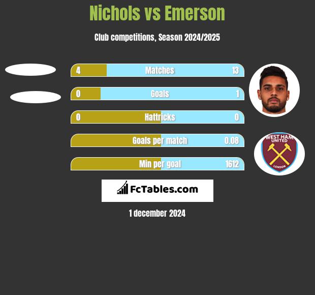 Nichols vs Emerson h2h player stats