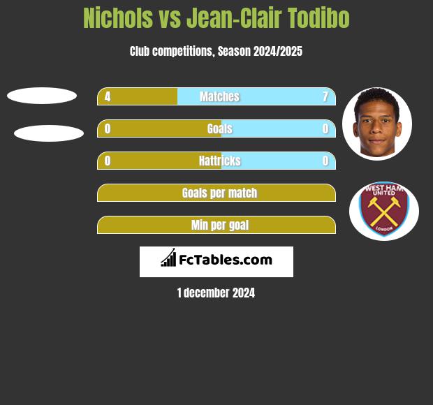 Nichols vs Jean-Clair Todibo h2h player stats