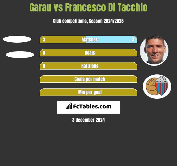 Garau vs Francesco Di Tacchio h2h player stats