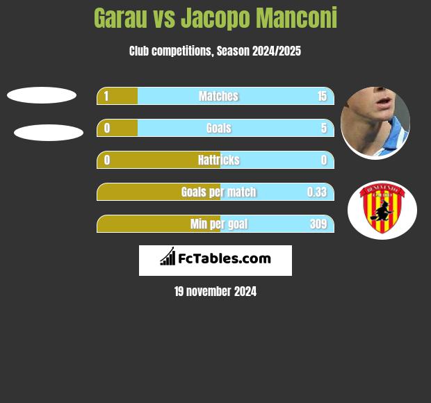 Garau vs Jacopo Manconi h2h player stats