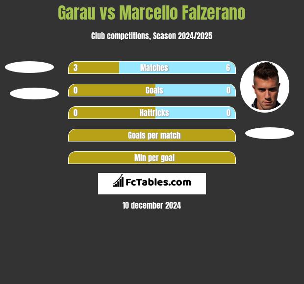 Garau vs Marcello Falzerano h2h player stats