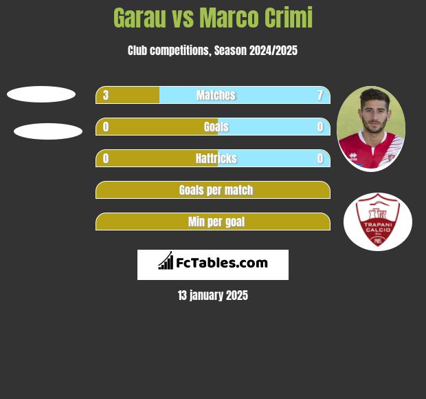 Garau vs Marco Crimi h2h player stats