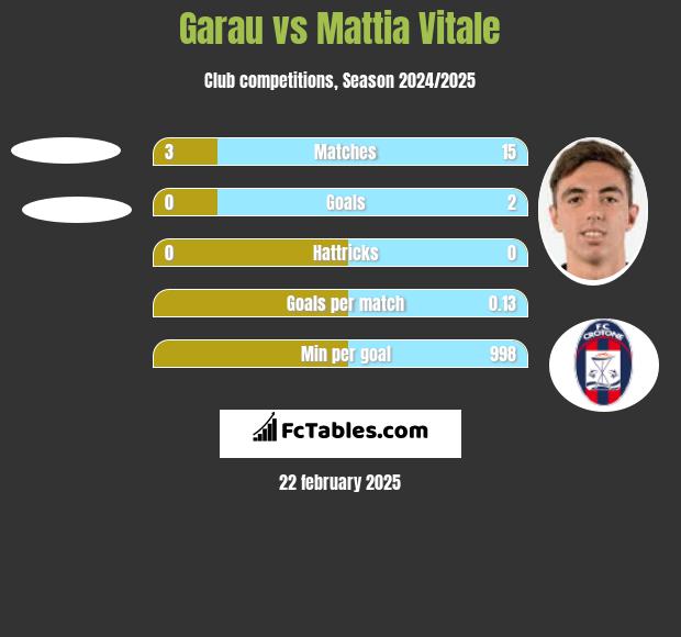 Garau vs Mattia Vitale h2h player stats