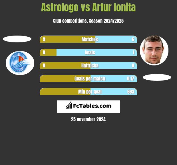 Astrologo vs Artur Ionita h2h player stats