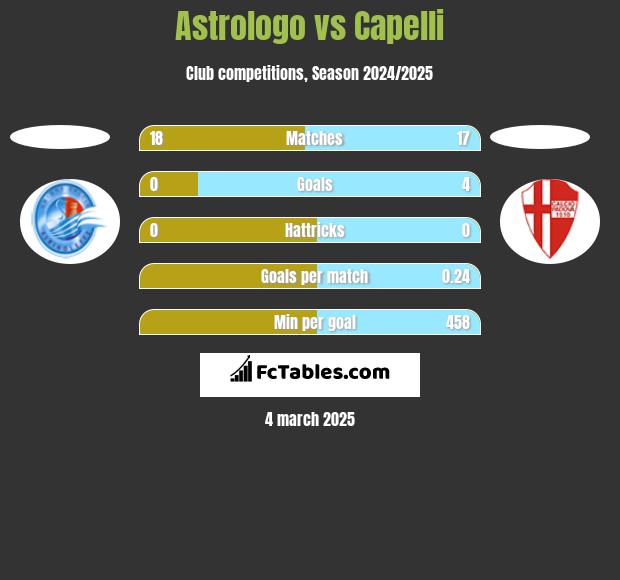 Astrologo vs Capelli h2h player stats