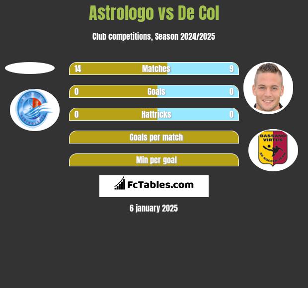 Astrologo vs De Col h2h player stats