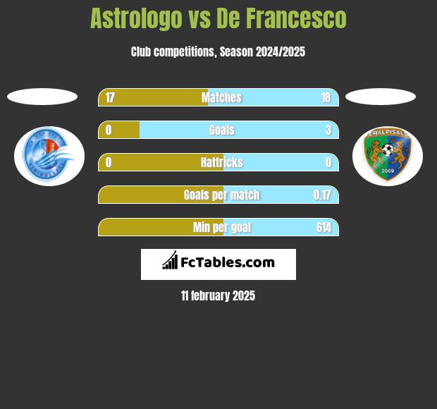 Astrologo vs De Francesco h2h player stats