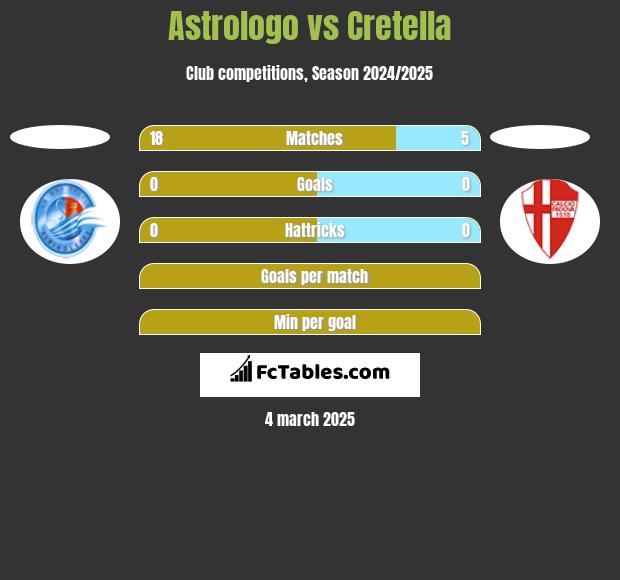 Astrologo vs Cretella h2h player stats