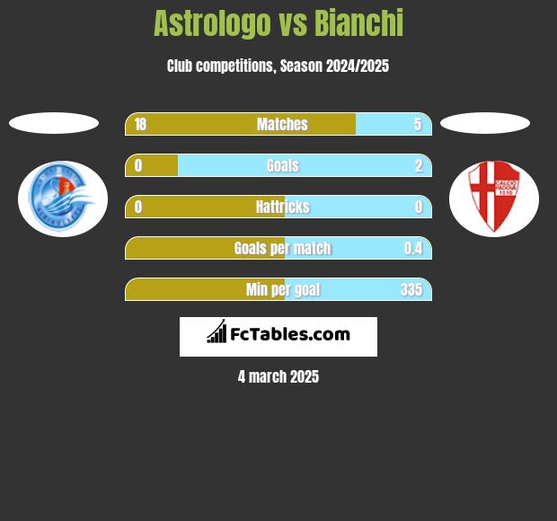 Astrologo vs Bianchi h2h player stats