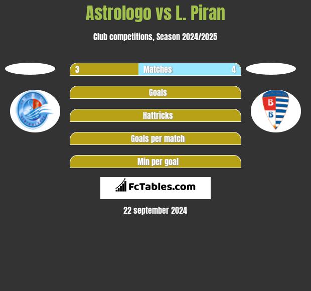 Astrologo vs L. Piran h2h player stats