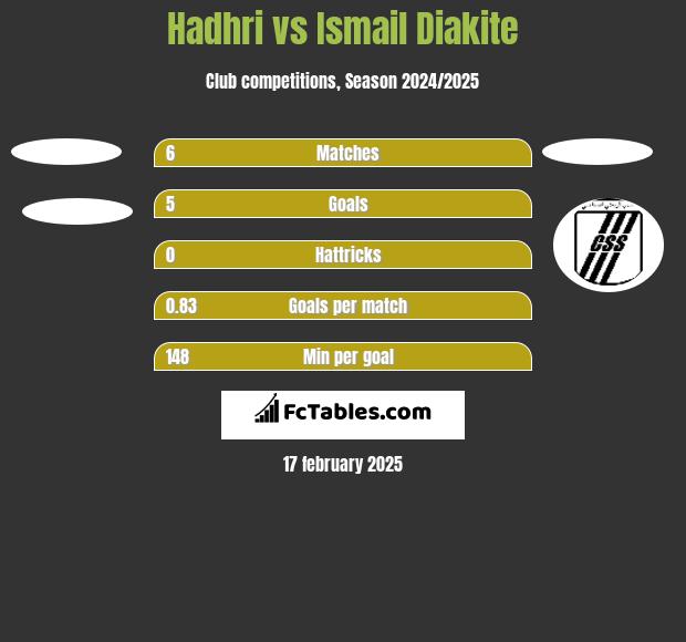 Hadhri vs Ismail Diakite h2h player stats