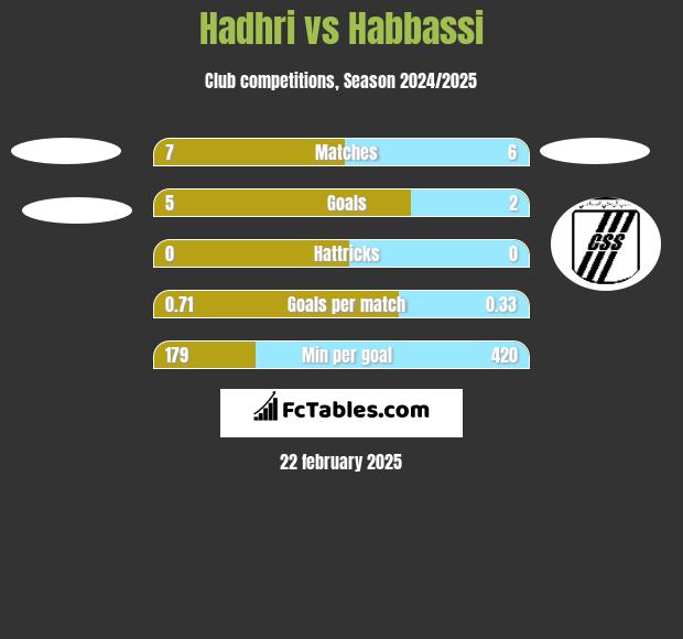 Hadhri vs Habbassi h2h player stats