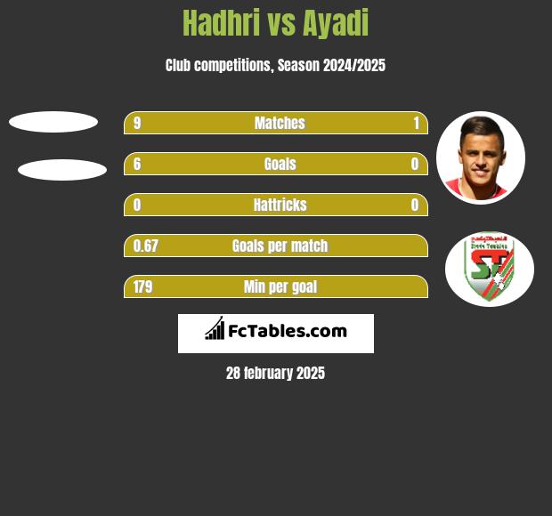 Hadhri vs Ayadi h2h player stats