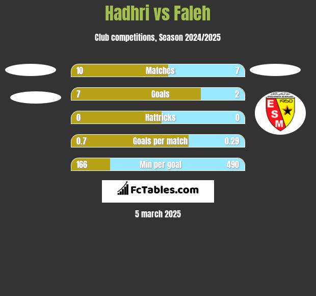 Hadhri vs Faleh h2h player stats