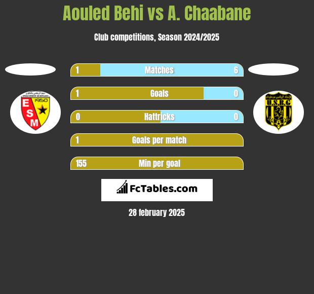 Aouled Behi vs A. Chaabane h2h player stats