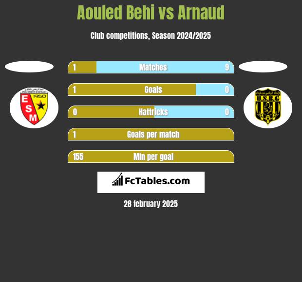 Aouled Behi vs Arnaud h2h player stats