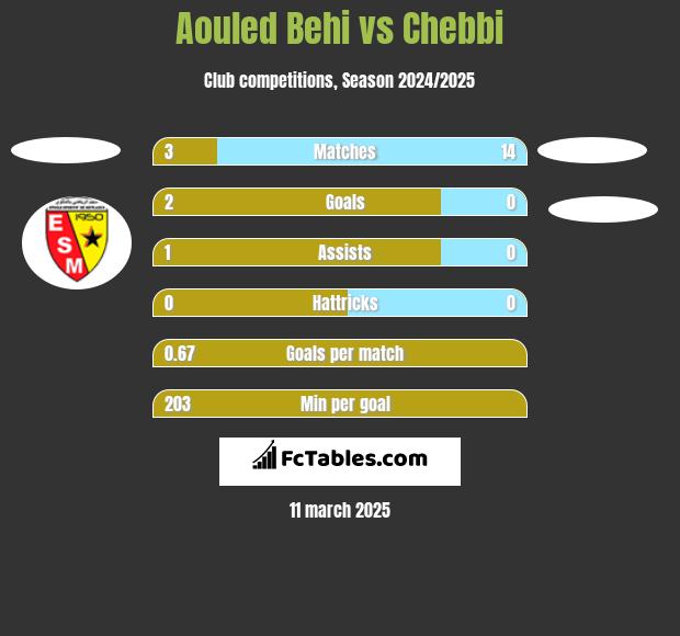 Aouled Behi vs Chebbi h2h player stats