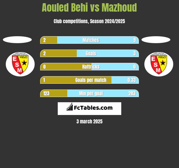 Aouled Behi vs Mazhoud h2h player stats