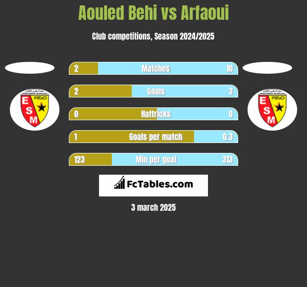 Aouled Behi vs Arfaoui h2h player stats