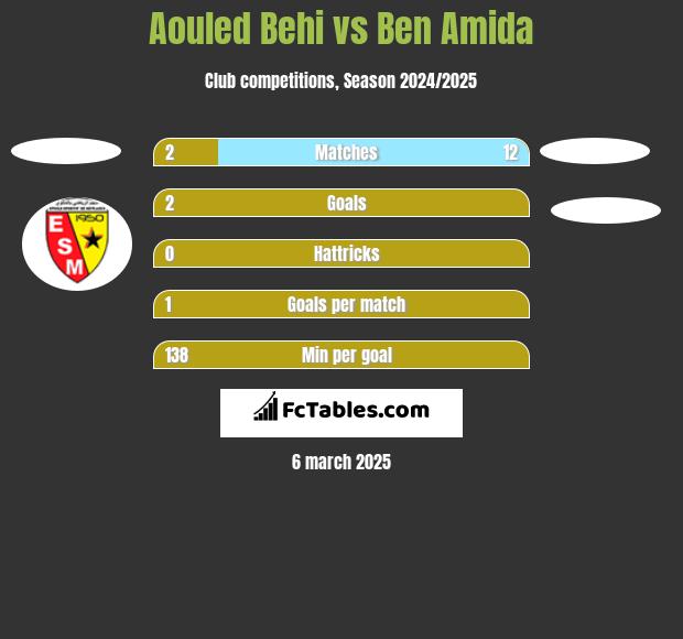 Aouled Behi vs Ben Amida h2h player stats