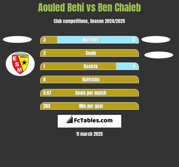 Aouled Behi vs Ben Chaieb h2h player stats