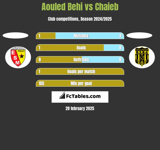 Aouled Behi vs Chaieb h2h player stats