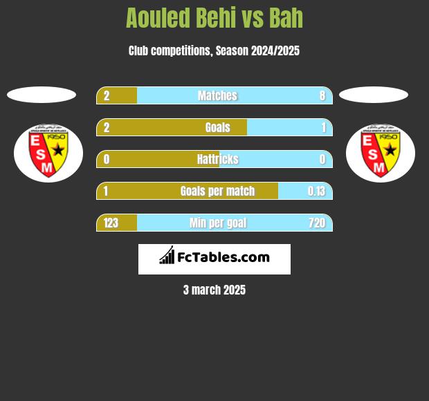 Aouled Behi vs Bah h2h player stats