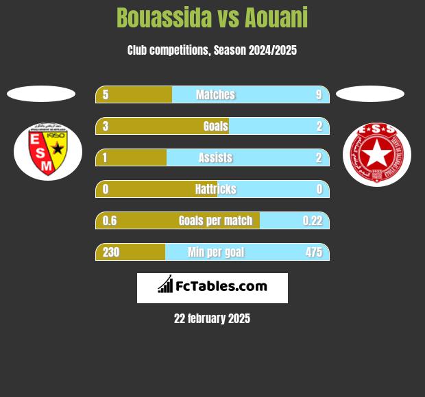 Bouassida vs Aouani h2h player stats