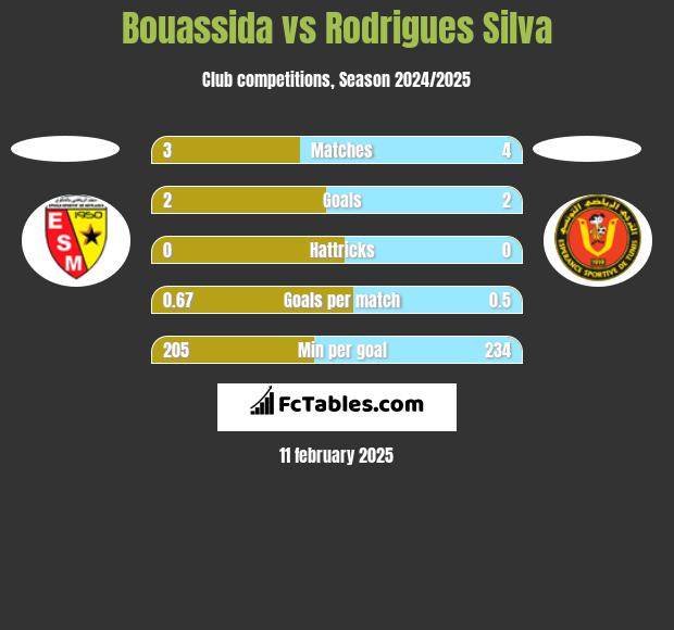 Bouassida vs Rodrigues Silva h2h player stats