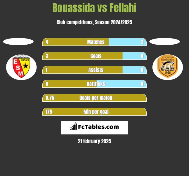 Bouassida vs Fellahi h2h player stats