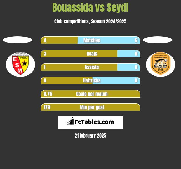 Bouassida vs Seydi h2h player stats