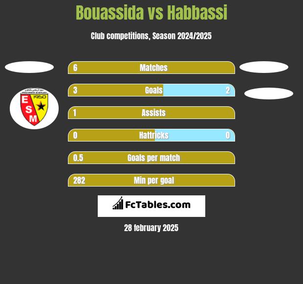 Bouassida vs Habbassi h2h player stats