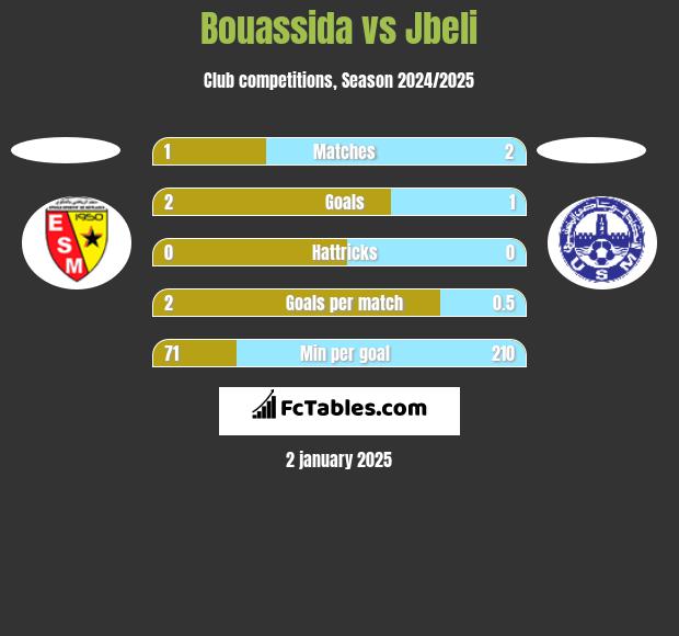 Bouassida vs Jbeli h2h player stats