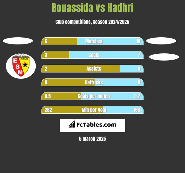 Bouassida vs Hadhri h2h player stats