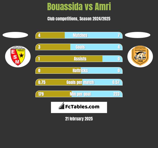 Bouassida vs Amri h2h player stats