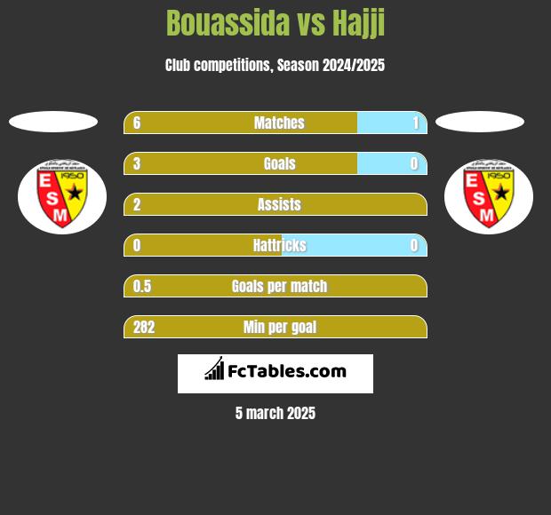 Bouassida vs Hajji h2h player stats